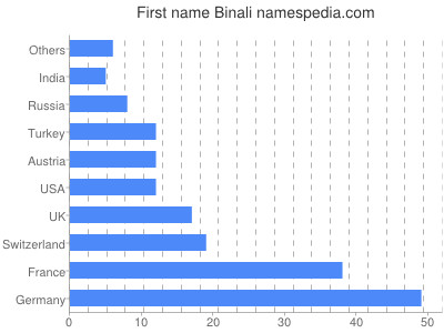 Vornamen Binali