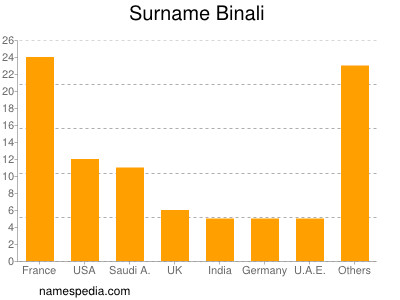 Familiennamen Binali