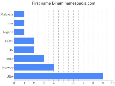 Vornamen Binam