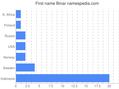 Given name Binar