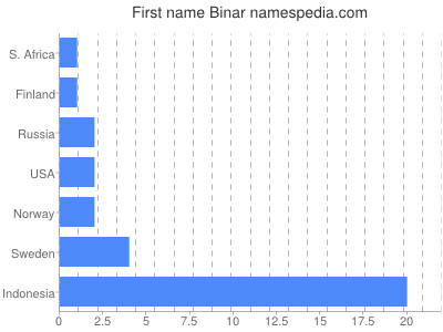 Vornamen Binar