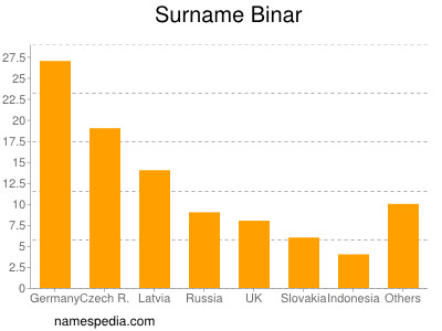 Familiennamen Binar