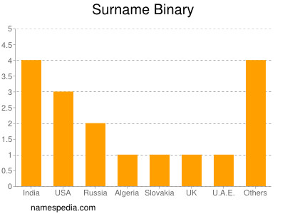 Familiennamen Binary