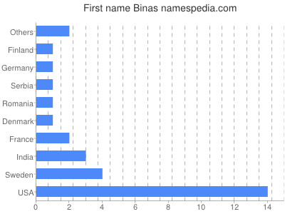 Vornamen Binas