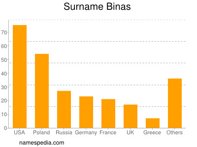 Familiennamen Binas