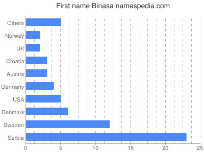 Given name Binasa