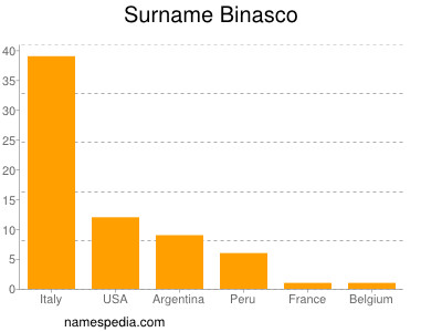 Familiennamen Binasco