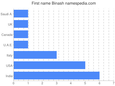 Vornamen Binash