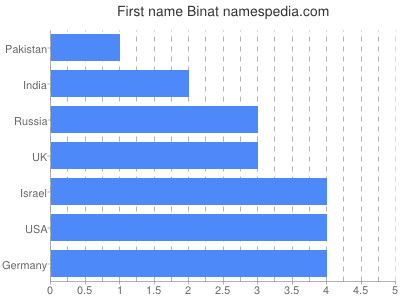 Vornamen Binat