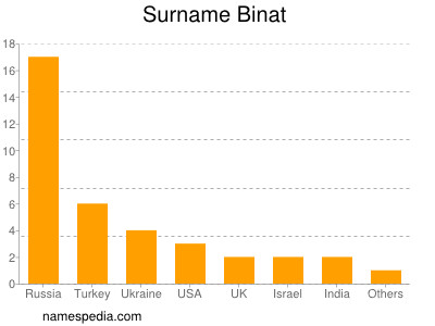 Familiennamen Binat