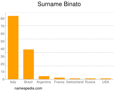 Familiennamen Binato