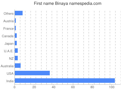 Vornamen Binaya