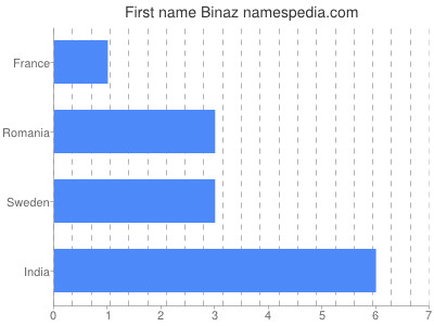 prenom Binaz