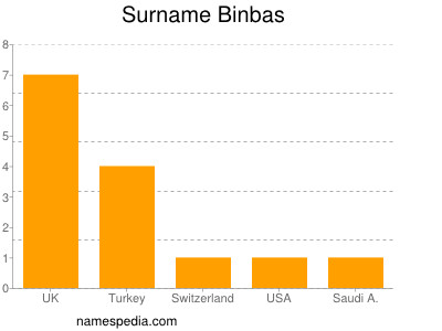 Familiennamen Binbas
