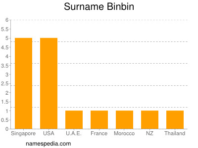 Familiennamen Binbin