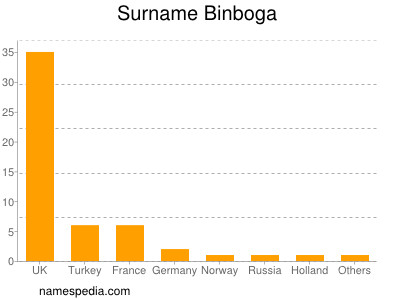 Familiennamen Binboga