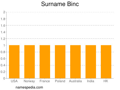 Familiennamen Binc