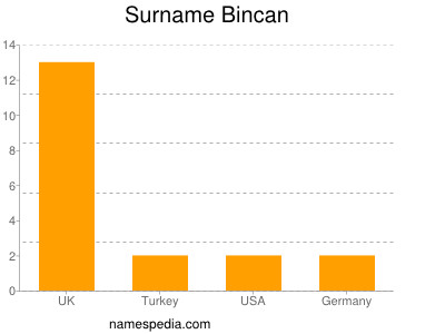 Familiennamen Bincan