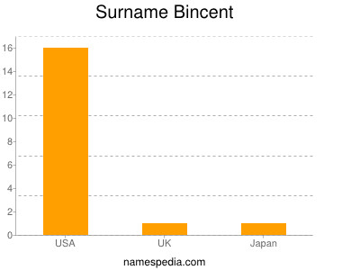 Familiennamen Bincent