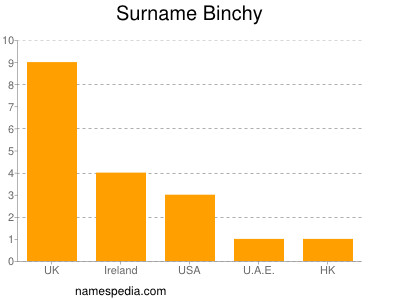 Familiennamen Binchy