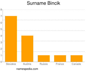 Familiennamen Bincik