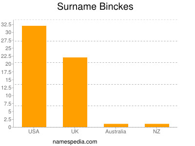 Familiennamen Binckes