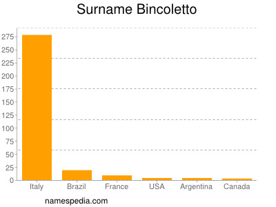 Familiennamen Bincoletto