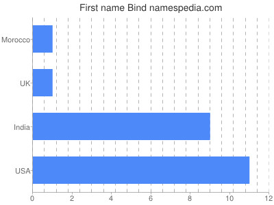 Vornamen Bind