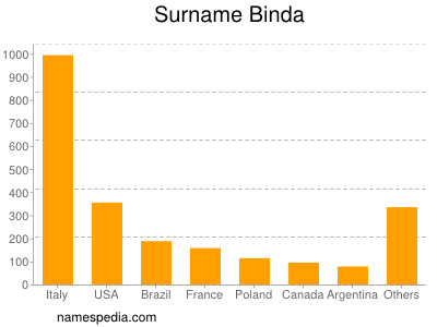 Familiennamen Binda