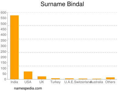 Familiennamen Bindal