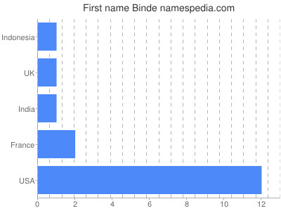 Given name Binde