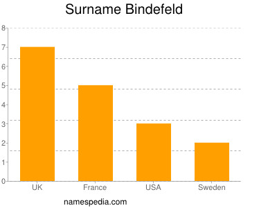 Familiennamen Bindefeld