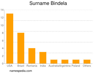 Familiennamen Bindela