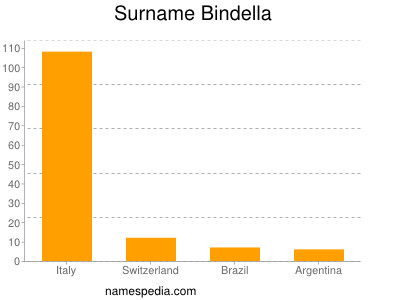 Surname Bindella