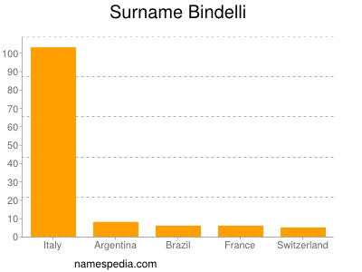 Familiennamen Bindelli