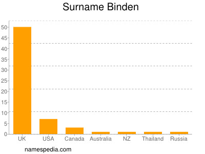 Familiennamen Binden