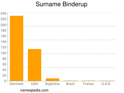 Familiennamen Binderup