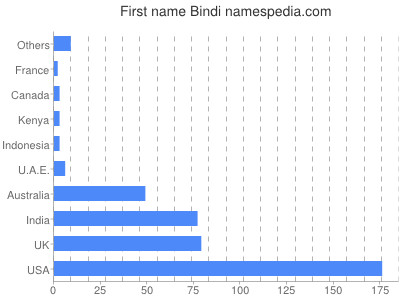 Vornamen Bindi