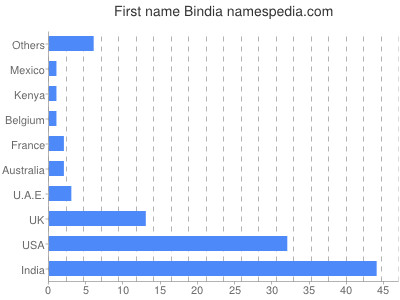 Given name Bindia