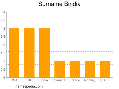Surname Bindia