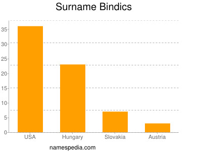 Familiennamen Bindics