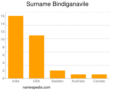 Familiennamen Bindiganavile