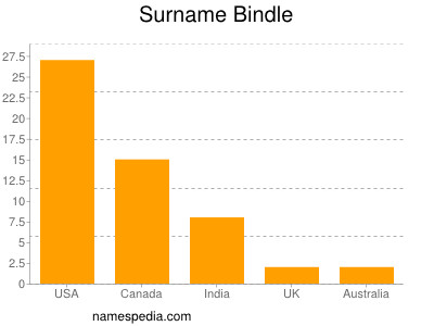 Surname Bindle