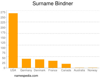 nom Bindner