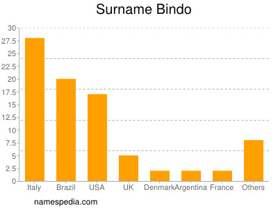 Surname Bindo