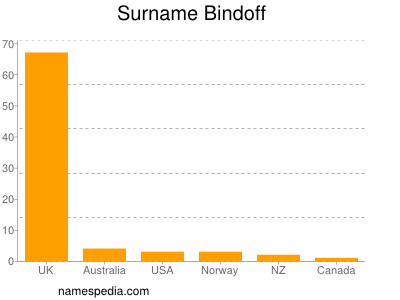 Surname Bindoff