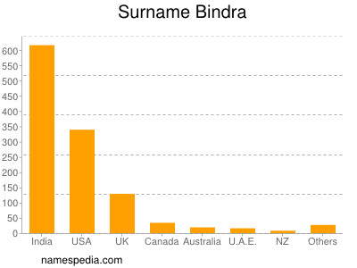 Surname Bindra