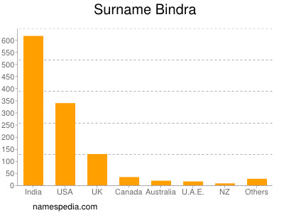 Familiennamen Bindra