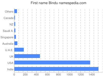 Given name Bindu