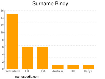 Familiennamen Bindy